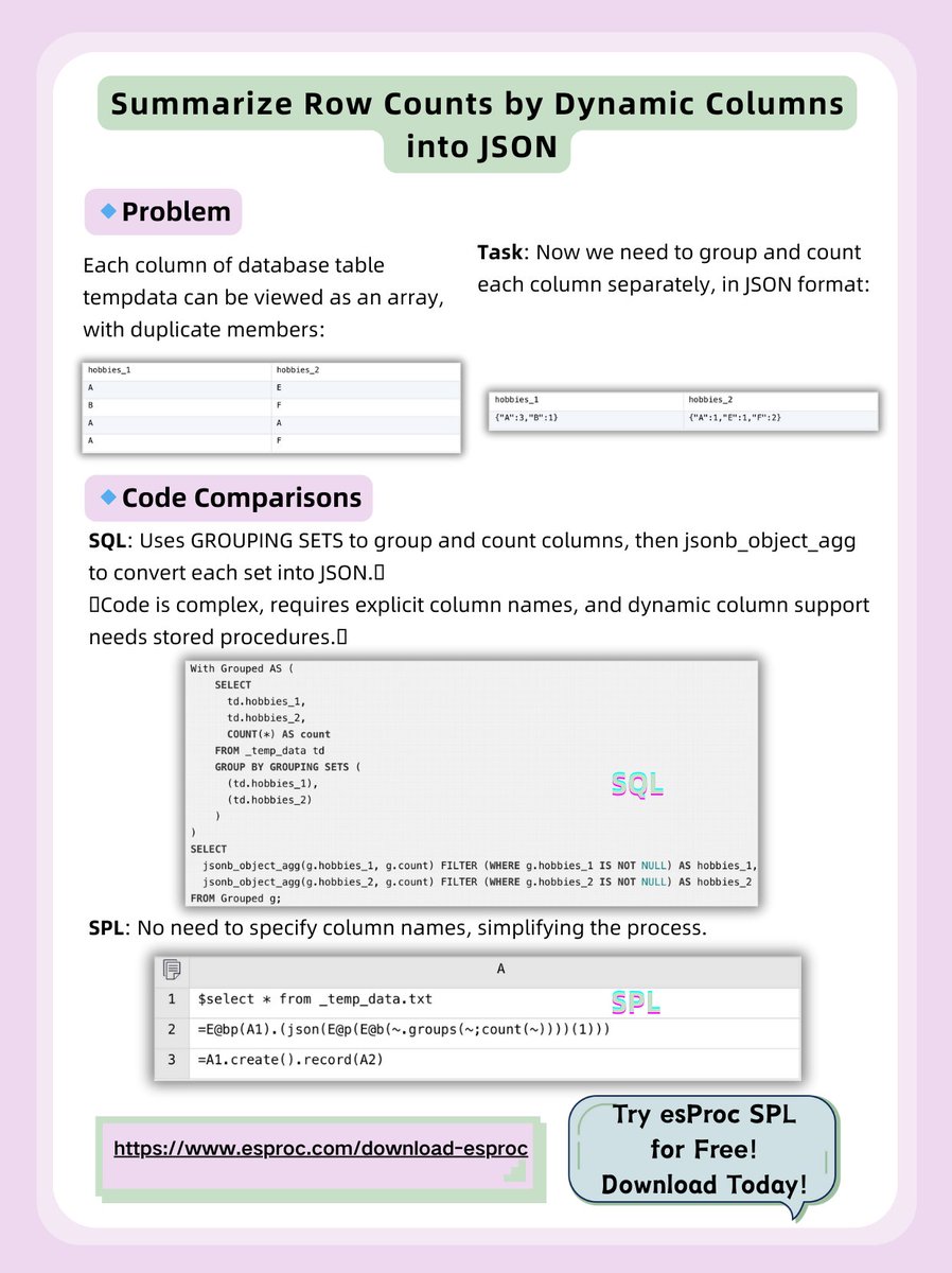 esProc_Desktop's tweet image. Summarize Row Counts by Dynamic Columns into JSON 🙌🏻 From #SQL to #SPL #22
SQL requires cumbersome GROUPING SETS and stored procedures. SPL simplifies the process with dynamic handling, no need to write column names! 🔥
Try DEMO 👉🏻try.esproc.com/splx?3mF
 #DataProcessing #JSON