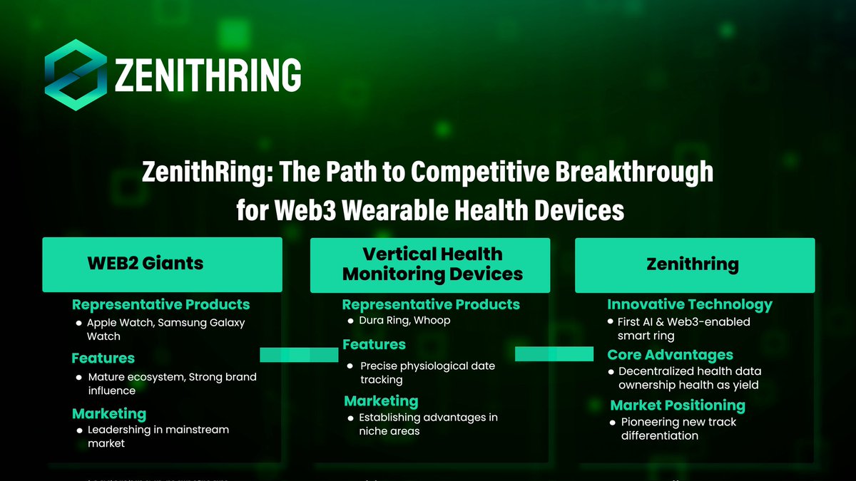 💍ZenithRing is breaking boundaries in Web3 health tech!

⚡From AI + Web3 integration to decentralized health data ownership, it’s not just wearable it’s transforming the way we use our dat!

🫡Say hello to health as yield.