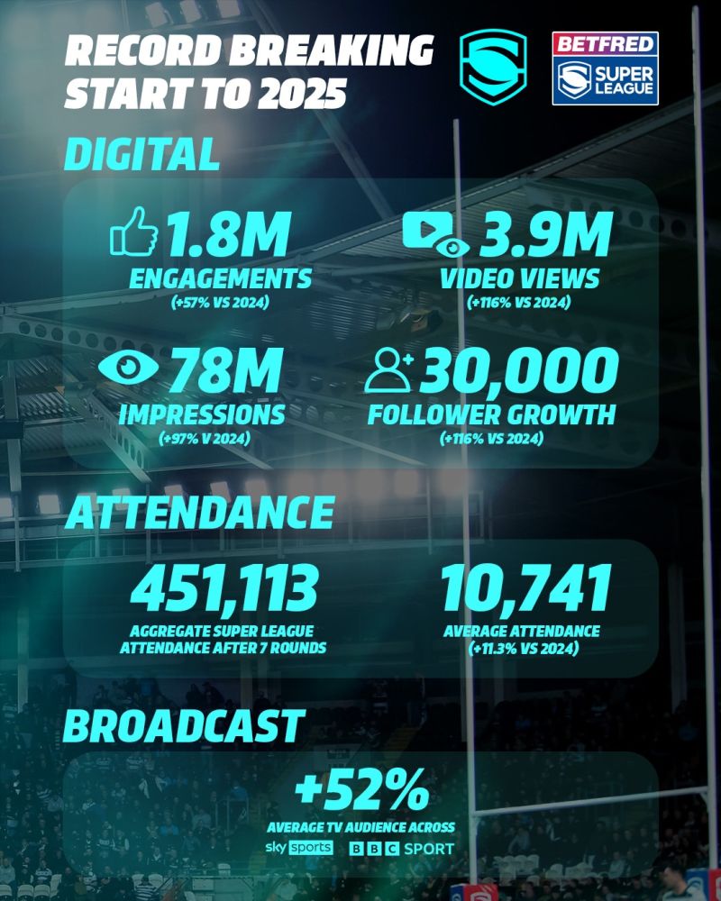 Not bad for a sport in decline!!!!

Well done to the Rugby League Community and Clubs for their hard work and loyalty - let's continue to bolster are armoury reserves ahead of the next broadcast rights discussions.

<a href="/SuperLeague/">Betfred Super League</a>