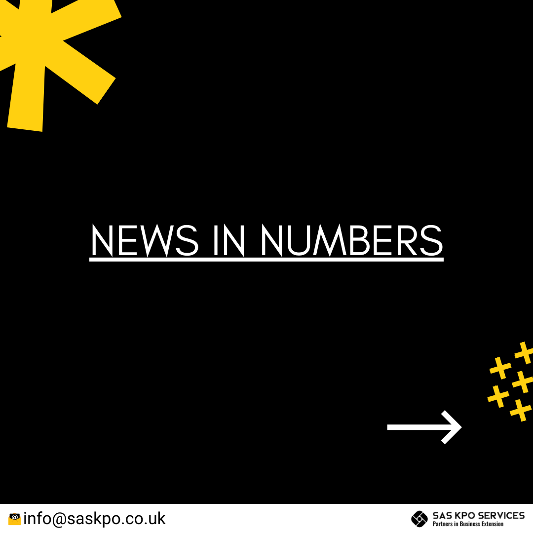 kpo_sas's tweet photo. News in numbers!
#tax #accountingknowledge #followus #sas #ukaccountants #ukbusinessowners #accountingandaccountants #outsourcingservices #india #uk #linkedinfam #businessgrowth #accountingoutsourcing #newsinnumbers https://t.co/J0auNSOhKG