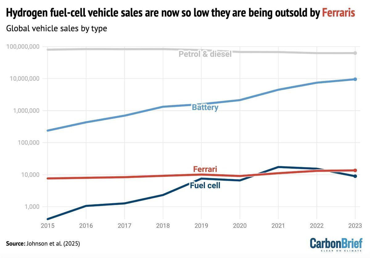 Carbon Brief (@carbonbrief) on Twitter photo Guest post: Why hydrogen cars are being outsold by Ferraris | <a href="/iain_staffell/">Dr Iain Staffell</a> <a href="/Dr_NJohnson/">Dr Nathan Johnson</a>
Read here: buff.ly/JpB1TMb Guest post: Why hydrogen cars are being outsold by Ferraris | <a href="/iain_staffell/">Dr Iain Staffell</a> <a href="/Dr_NJohnson/">Dr Nathan Johnson</a>
Read here: buff.ly/JpB1TMb