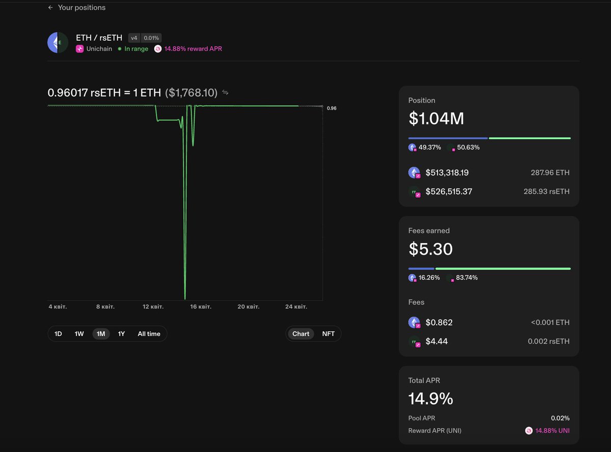 This is the dumbest Uniswap update I’ve ever seen. Bring back the old UI where you could clearly see position ranges and the current token price. The new chart is unreadable, the old one was perfect.
#uniswap #uni #eth <a href="/haydenzadams/">Hayden Adams 🦄</a> <a href="/Uniswap/">Uniswap Labs 🦄</a>