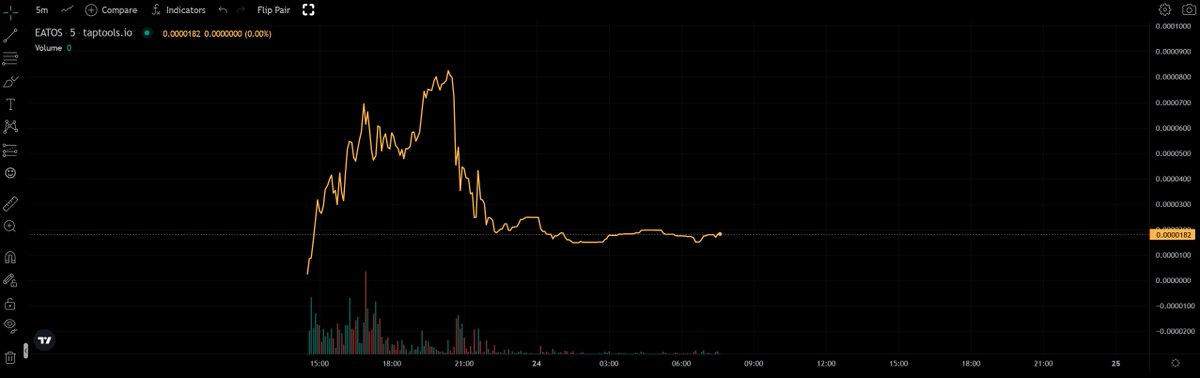 EatosCardano's tweet photo. Has EATOS bottomed? π https://t.co/YPtcWHEheC