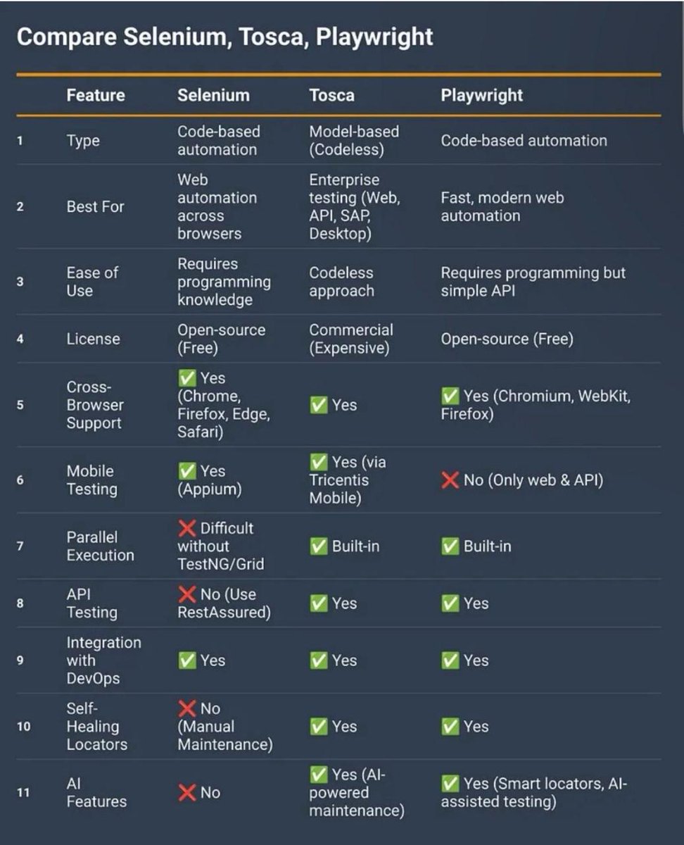 IshaKumargupta's tweet image. Comparison of Selenium, Playwright, and Tosca Tools
#TestAutomationTools #SeleniumVsPlaywrightVsTosca #AutomationStrategy #ToolEvaluation #OpenSource #CrossBrowserTesting #WebAutomation #TestAutomationFramework #ModernAutomation #CrossPlatform #NoCodeAutomation #ModelBasedTesting