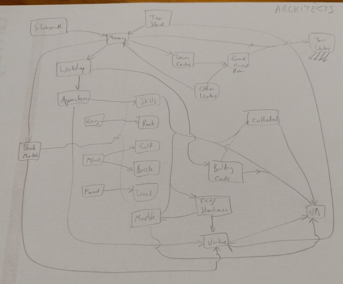 drbroadgames's tweet photo. I tried to map the basic economy in Viticulture and Architects of the West Kingdom hoping it would help me design my economic game. 

Wondering if the designers did this during design🤔
@garphillgames https://t.co/JyCUegsVZb