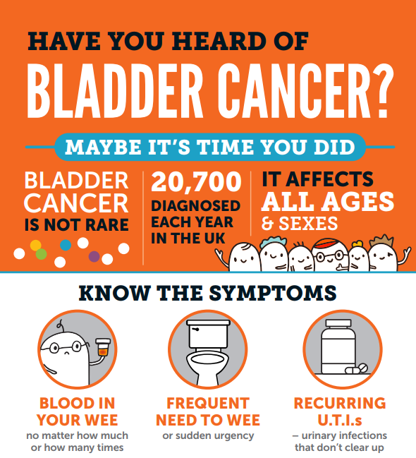 Northern Cancer Alliance (@northerncancer) on Twitter photo Although bladder cancer is most common in the older generation it can affect people of all ages, including children and teens. Make sure you know the symptoms so you can see your GP as soon as possible. More 👉 bit.ly/41HygDx
<a href="/BladderCancerUK/">Fight Bladder Cancer</a>
#BladderCancerAwarenessMonth Although bladder cancer is most common in the older generation it can affect people of all ages, including children and teens. Make sure you know the symptoms so you can see your GP as soon as possible. More 👉 bit.ly/41HygDx
<a href="/BladderCancerUK/">Fight Bladder Cancer</a>
#BladderCancerAwarenessMonth