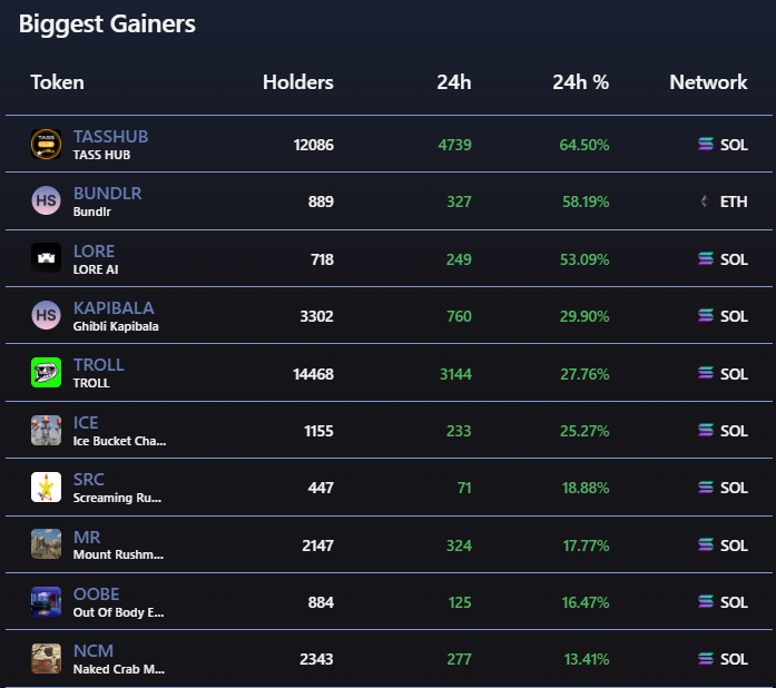 solanasniffer's tweet photo. Last 24H: Memecoins who gained the most holders on $SOL

Trading in 2025 is on @degenfiai https://t.co/4wHxPMdYnu