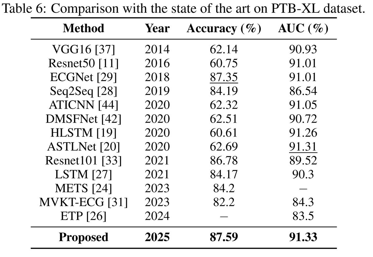 xLSTM for Multi-label ECG Classification: arxiv.org/abs/2504.16101

"This approach significantly improves ECG classification accuracy, thereby advancing clinical diagnostics and patient care."
Cool.