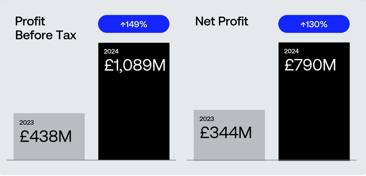 🚨 𝘽𝙍𝙀𝘼𝙆𝙄𝙉𝙂: Revolut released its Annual Report with $𝟭.𝟰𝗯𝗻 profit in 2024 🤯

Here are the 𝗞𝗲𝘆 𝗧𝗮𝗸𝗲𝘄𝗮𝘆𝘀 from the latest financial report:

Revolut Group released its Annual Report for the year ending 31 December 2024, delivering significant growth across