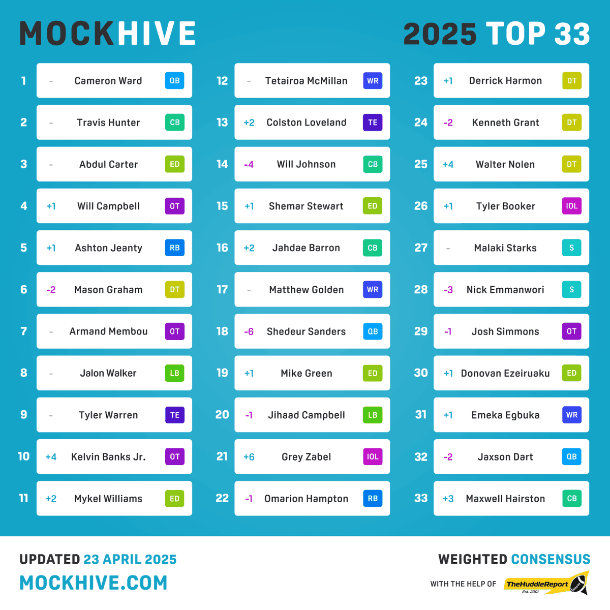 It's draft day y'all! Here's our current consensus based on 76 Mock Drafts from within 4 weeks.

We'll keep updating the platform through the day, so make sure to check in before the real show starts.

Stay tuned for FINAL TOP 10 Mocks Only Consensus!!!

mockhive.com