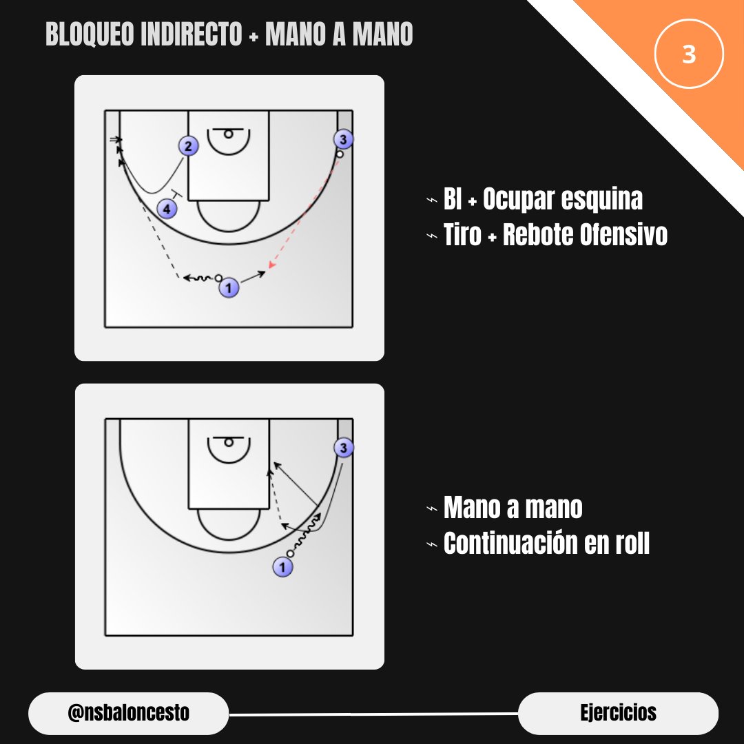 🏀Rueda comunicativa para trabajar automatismos relacionados con el Bloqueo Indirecto y el Mano a Mano.