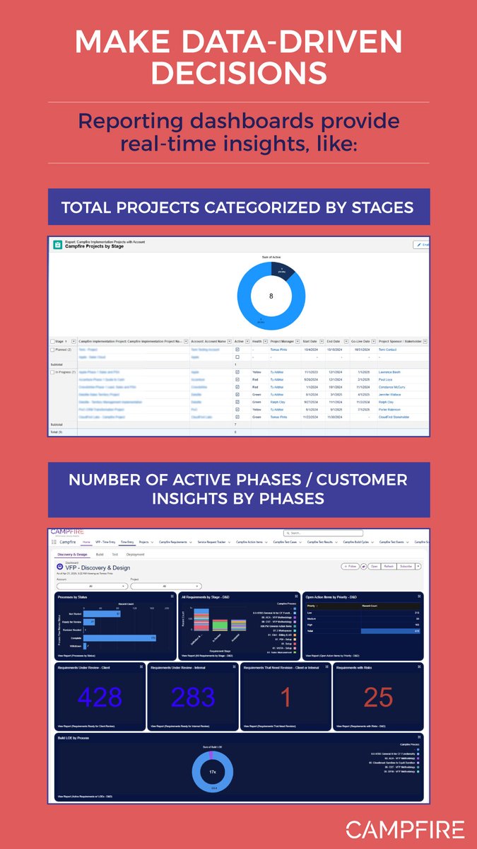 #PMOs need real-time data, not more tools. Campfire delivers:

✅ Effortless project tracking
✅ Early delay detection
✅ Clear, data-backed updates

When a PM says, “50% complete,” it’s Campfire-validated, not a guess.

Clarity without complexity. 

#ProjectManagement