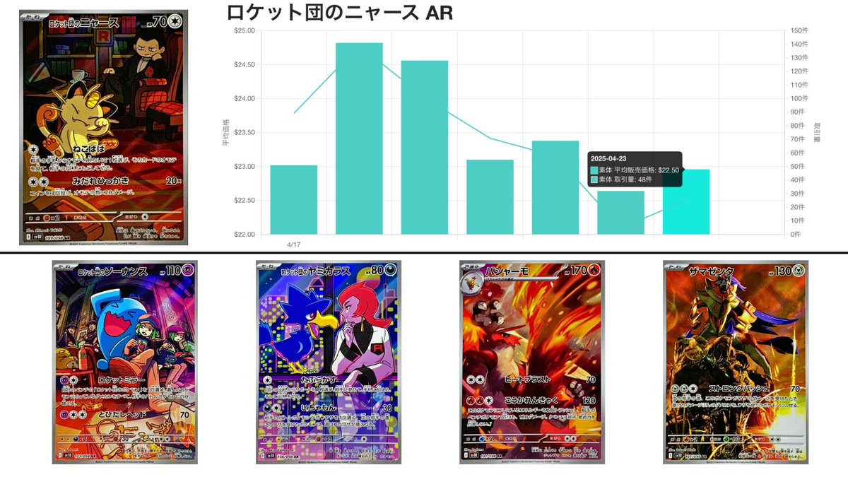 toreca_chart's tweet photo. 新弾　ロケット団の栄光　海外相場最新情報（4/23データ）
https://t.co/9WL8NSSIhB

✅拡張パック「ロケット団の栄光」ボックス
直近価格　20,105円（141.34ドル）
取引量　　290件

✅ロケット団の栄光 アタッシュケースセット
直近価格　60,291円（423.84ドル）
取引量　　74件

✅ロケット団のミュウツーex SAR
直近価格　57,981円（407.60ドル）
取引量　　1件

✅ロケット団のファイヤーex SAR
直近価格　24,034円（168.96ドル）
取引量　　2件

✅ロケット団のクロバットex SAR
直近価格　13,760円（96.74ドル）
取引量　　5件

✅ロケット団のニドキングex SAR
直近価格　11,749円（82.60ドル）
取引量　　6件

✅ロケット団のサカキ SAR
直近価格　6,803円（47.83ドル）
取引量　　8件

✅ロケット団のミュウツーex UR
直近価格　8,817円（61.99ドル）
取引量　　9件

✅ロケット団のニャース AR
直近価格　3,200円（22.50ドル）
取引量　　48件

✅ロケット団のヘルガー AR
直近価格　1,595円（11.22ドル）
取引量　　56件

#ポケモン 
#ポケカ 
#ポケモンカード 
#トレカ投資
#海外相場
#ロケット団の栄光