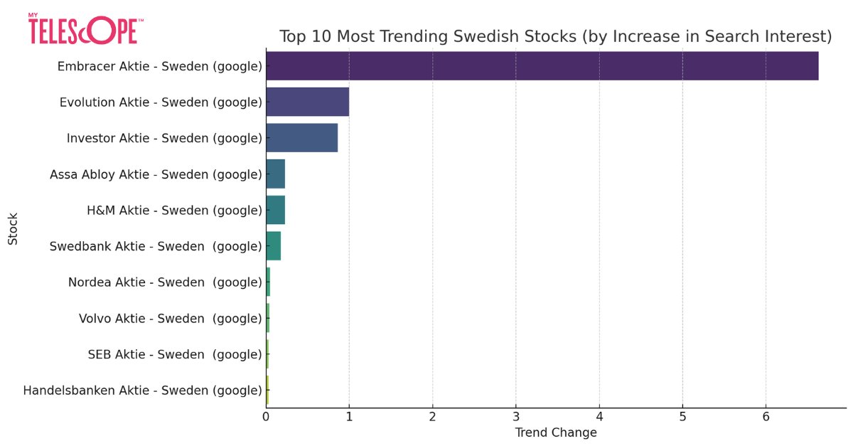 📊 Embracer is topping search charts in Sweden — up +563% in interest.
But the stock? Well… let’s just say interest ≠ buying.

When searches spike, stocks can soar... or spiral.
 this is your volatility love story.

@
