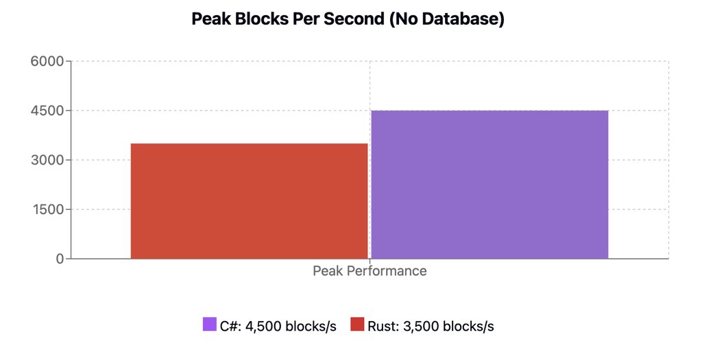 clarkalesna's tweet photo. We love Rust and Pallas but we were surprised about the results of our .NET library Chrysalis it’s super ⚡️⚡️⚡️ https://t.co/VyPhmkYL0H