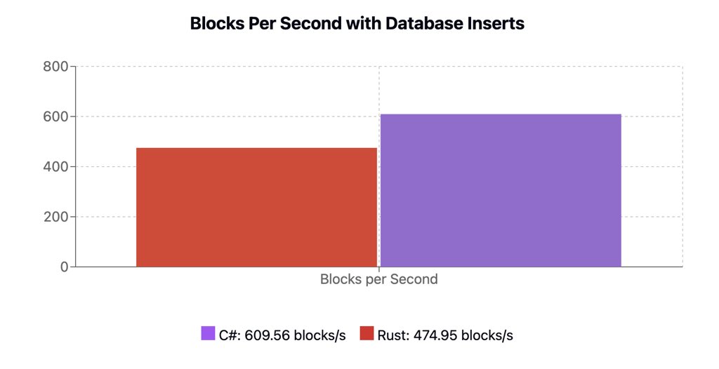 clarkalesna's tweet photo. We love Rust and Pallas but we were surprised about the results of our .NET library Chrysalis it’s super ⚡️⚡️⚡️ https://t.co/VyPhmkYL0H