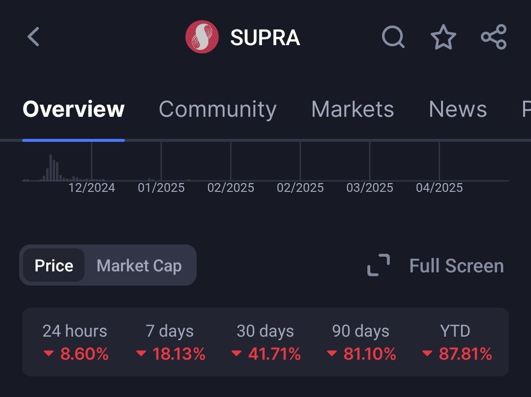 $supra imagine in just 1 month your holdings is worth less  -41%. How much more im 3 months. Its worth less -90%. And you put it on staking just 25% in a yearly basis. But its less worth -40% monthly 💀