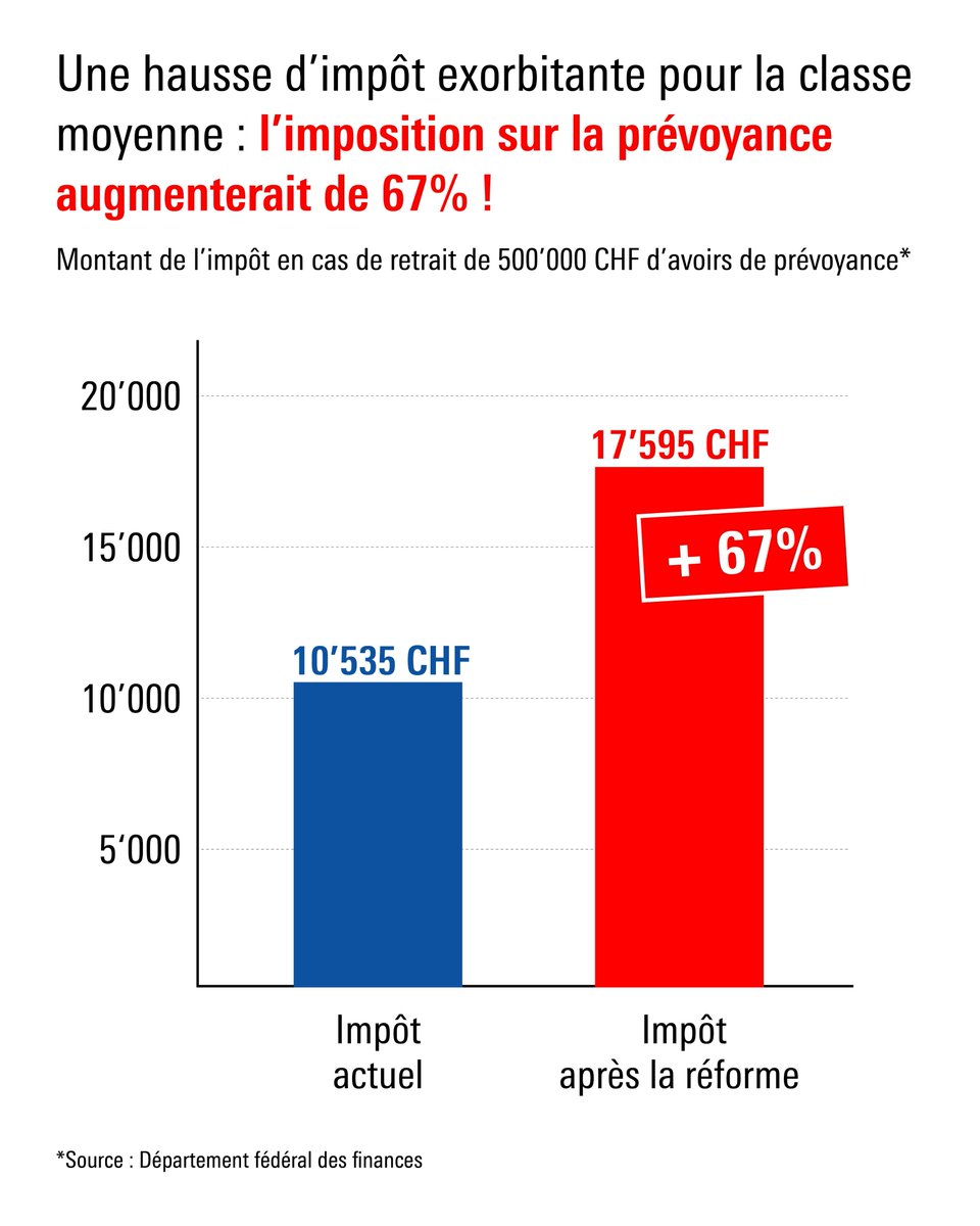 ❌ NON à un impôt sur la prévoyance !

Le Conseil fédéral doit renoncer à ce projet injuste qui pèserait lourdement sur le porte-monnaie de la classe moyenne. 
 
Réponds à la consultation de la Confédération en quelques clics👇 Ton avis compte !

impot-prevoyance-non.ch