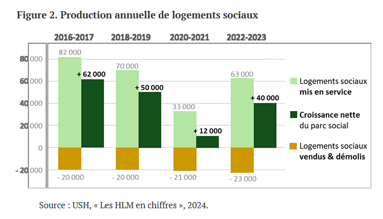 martin_anota's tweet photo. Production de logements sociaux au ralenti : la crise du logement s’intensifie
(Métropolitiques)
https://t.co/JKXRDOEzFV https://t.co/ZzTmyCijbH
