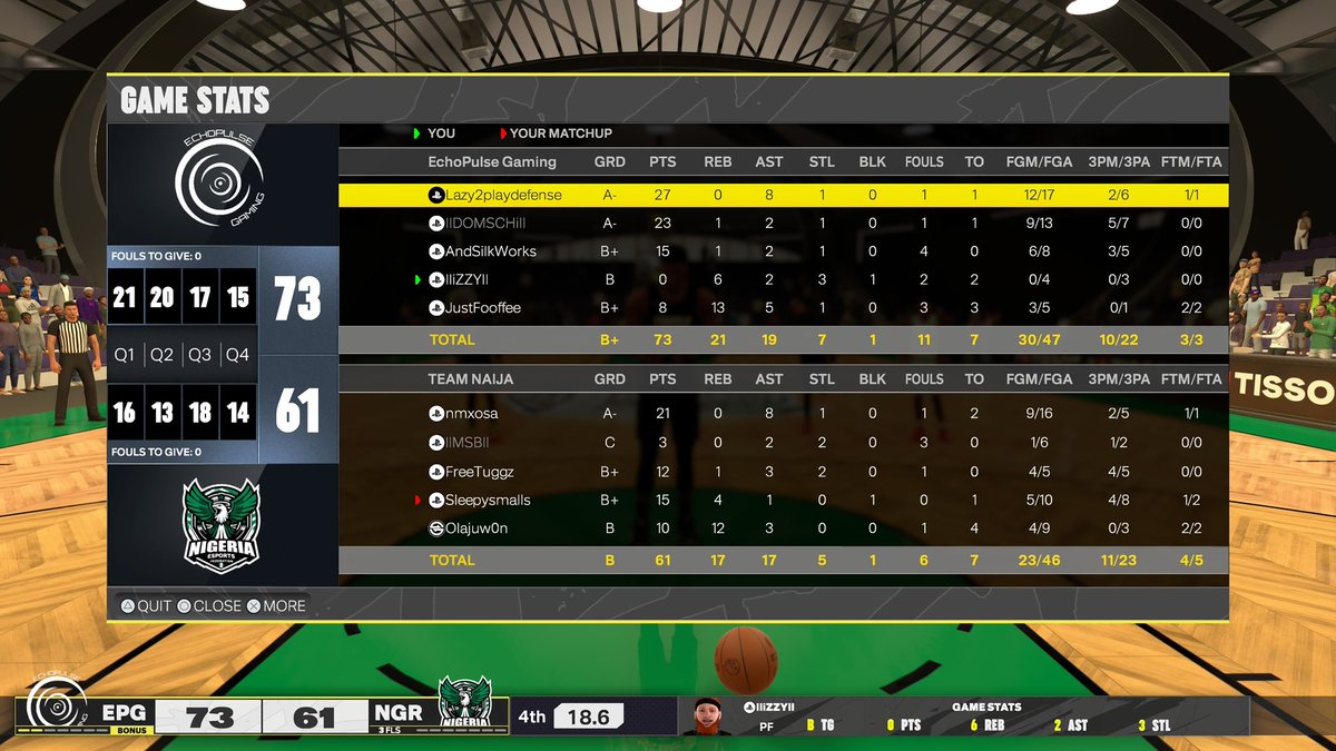iZZY (@theizzy2k) on Twitter photo First game (Matchup) with my new Team <a href="/EchoPulseGaming/">EchoPulseGaming</a> , stepping in as the 6th man (PF/C) for the upcoming tournaments and games.
This game <a href="/AndSilkWorks/">AndSilkWorks</a> and me already showed great chemistry despite never playing together before 🙌
Ignore the Terrible shooting 🫣 First game (Matchup) with my new Team <a href="/EchoPulseGaming/">EchoPulseGaming</a> , stepping in as the 6th man (PF/C) for the upcoming tournaments and games.
This game <a href="/AndSilkWorks/">AndSilkWorks</a> and me already showed great chemistry despite never playing together before 🙌
Ignore the Terrible shooting 🫣