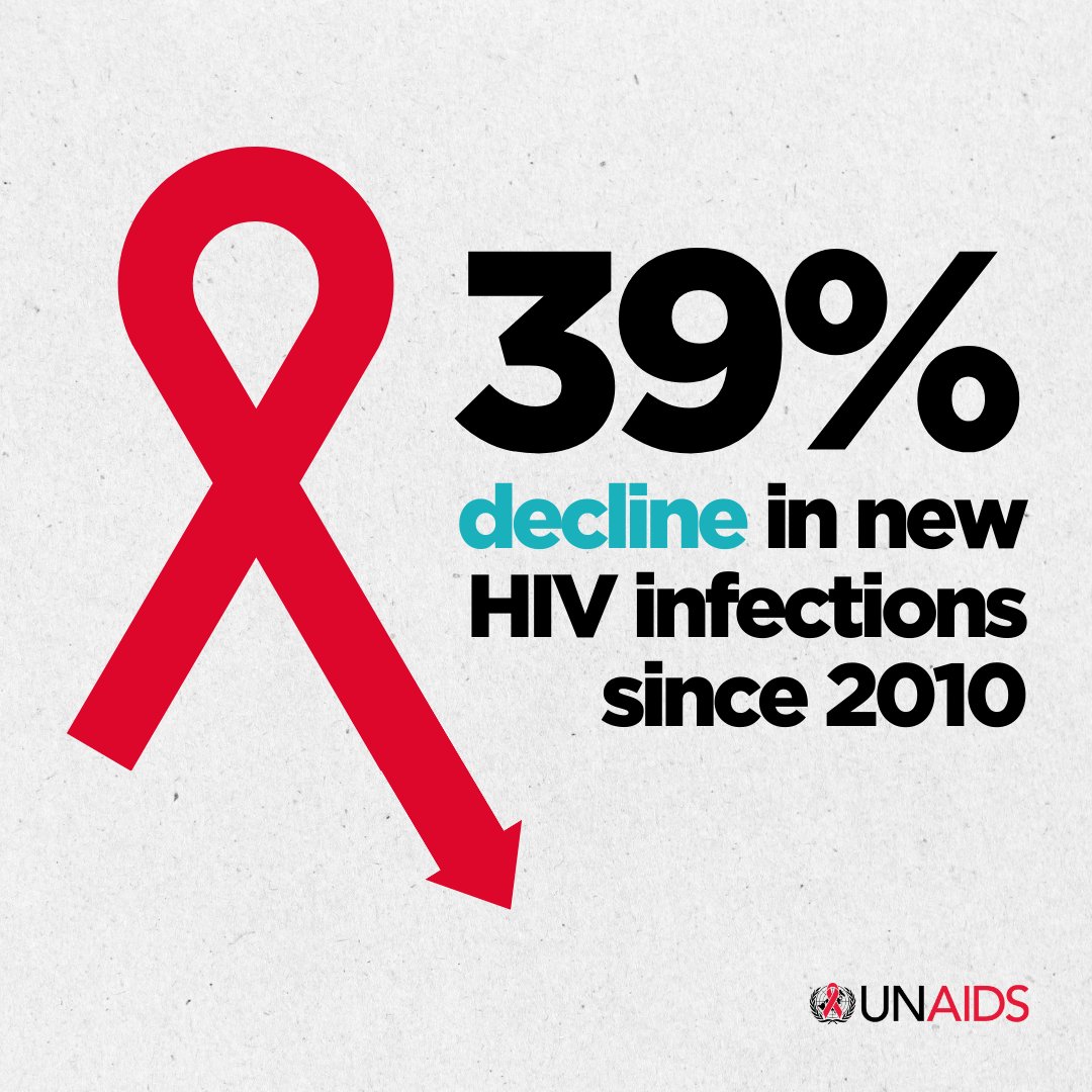 Our latest data shows a 39% decline in new HIV infections since 2010.​​  

But this progress is at risk with the current decrease in HIV funding. It is imperative that the world comes together to ensure we sustain these gains.