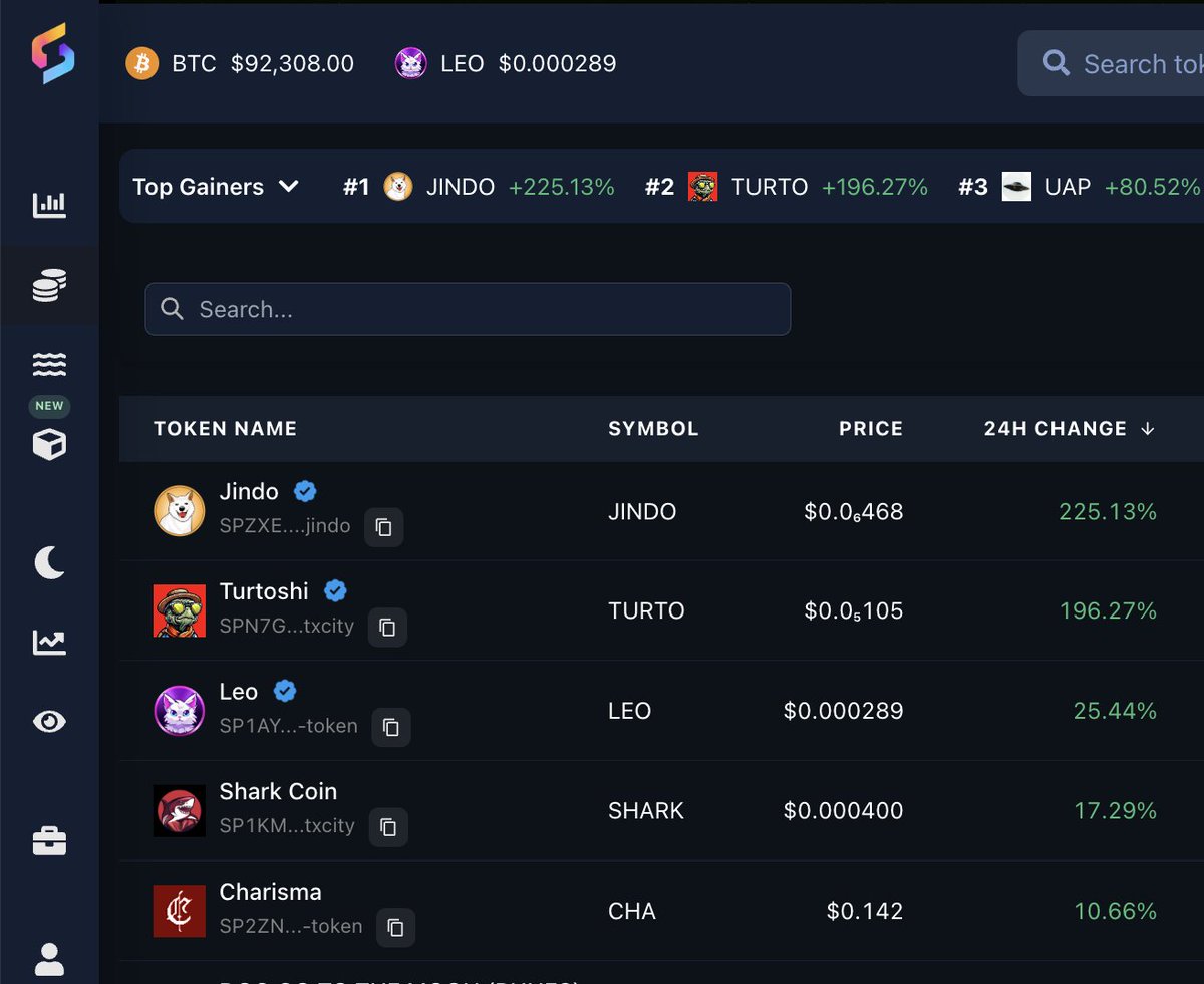 Who said degens aren't on <a href="/Stacks/">stacks.btc</a> ?

Two tokens up ~200% in 24 hours plus lots more OG tokens up 50-150% on the 7 day.

Many of these tokens are still multiples off their ATHs with potentially lots more room to grow👀