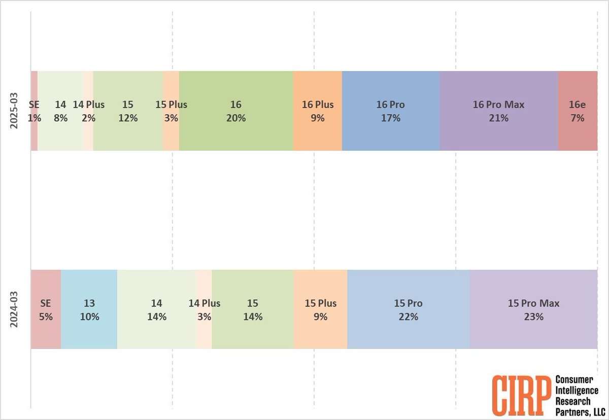 melanews's tweet image. CIRP pubblica i dati di vendita iPhone negli USA nel Q1: iPhone 16 Pro sorprende negativamente, con un calo rispetto ai modelli Pro precedenti. L'iPhone 16 base guadagna terreno, sottraendo clienti al Pro. #iPhone #Vendite #CIRP 📉📱📊