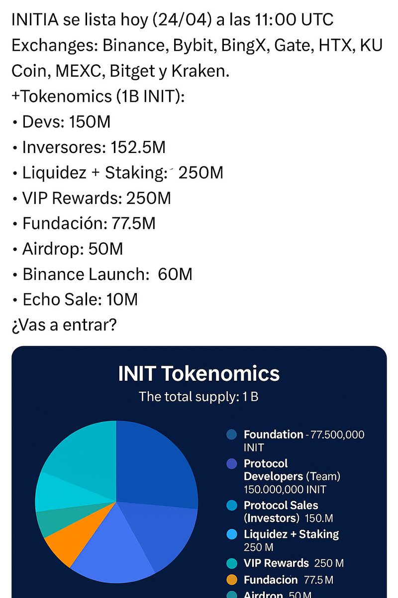 CryptoXEconomia's tweet photo. INITIA se lista hoy (24/04) a las 11:00 UTC
Exchanges: Binance, Bybit, BingX, Gate, HTX, KuCoin, MEXC, Bitget y Kraken.

Tokenomics (1B INIT):
• Devs: 150M
• Inversores: 152.5M
• Liquidez + Staking: 250M
• VIP Rewards: 250M
• Fundación: 77.5M
• Airdrop: 50M
• Binance Launch: 60M
• Echo Sale: 10M

¿Vas a entrar?