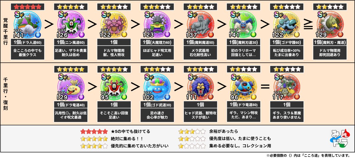 覚醒千里行のこころのおすすめや優先度をまとめてみました
復刻の中だと、おどるほうせきは持っておきたいです。ほかは余裕があったら
9db.jp/dqwalk/data/30…
#DQウォーク #ドラクエウォーク #覚醒千里行