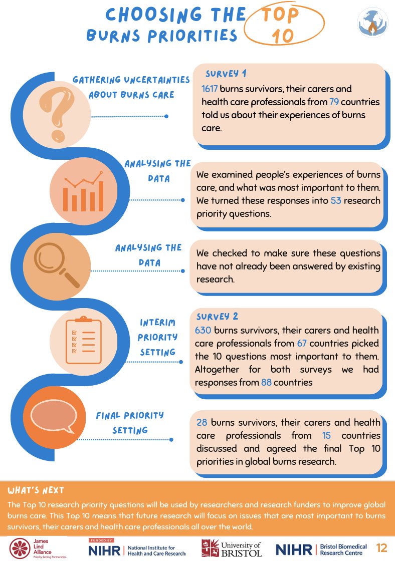 Priorities in Global Burns Research (@burnspriorities) on Twitter photo The results are out for the Top ten research priorities in global #burns care! We collaborated with <a href="/LindAlliance/">James Lind Alliance</a> burns survivors, clinicians & carers from 88 countries to determine the most important unanswered research questions
tinyurl.com/yc8huyhp <a href="/BristolUni/">University of Bristol</a> <a href="/BristolBRC/">NIHR Bristol Biomedical Research Centre (BRC)</a> The results are out for the Top ten research priorities in global #burns care! We collaborated with <a href="/LindAlliance/">James Lind Alliance</a> burns survivors, clinicians & carers from 88 countries to determine the most important unanswered research questions
tinyurl.com/yc8huyhp <a href="/BristolUni/">University of Bristol</a> <a href="/BristolBRC/">NIHR Bristol Biomedical Research Centre (BRC)</a>
