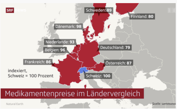 Mit diesen Zahlen hat die Tagesschau das Publikum getäuscht. Das Fernsehen verschwieg, dass es nicht die Preise zeigte, welche die Krankenkassen und Patienten zahlen müssen. Eine Irreführung.
infosperber.ch/wirtschaft/kon…