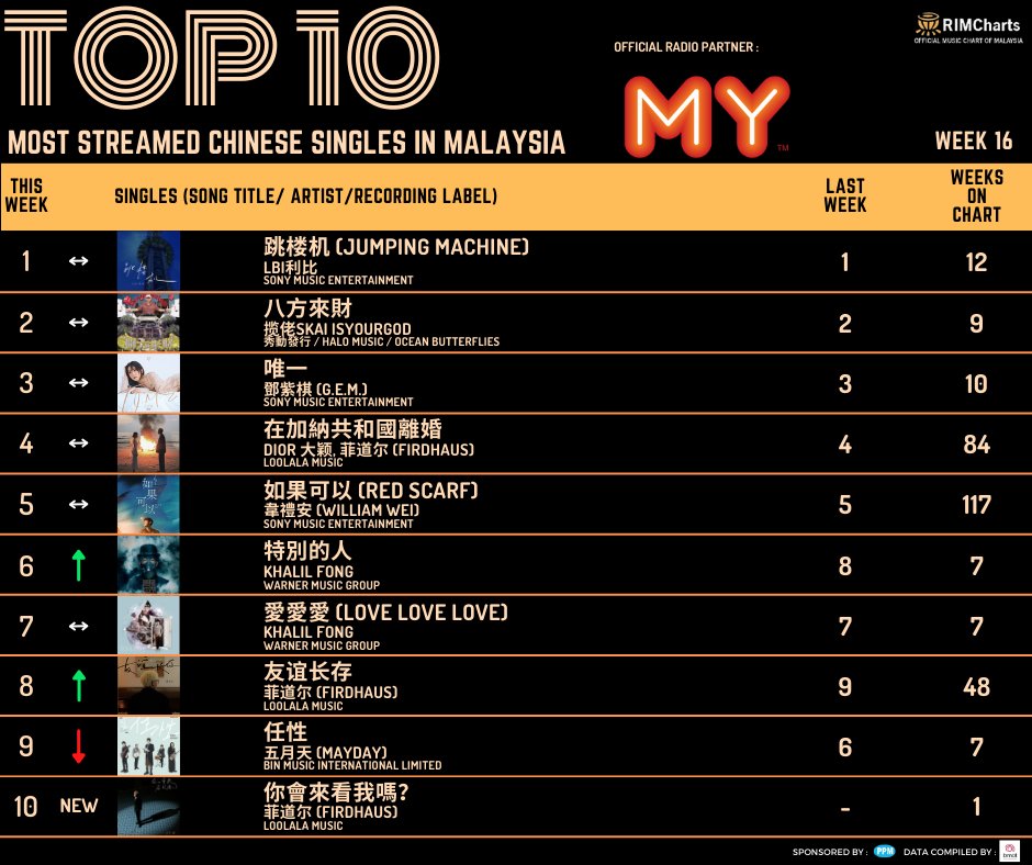 TOP 10 Most Streamed Chinese Singles in Malaysia.
Week 16 (11/4/2025-17/4/2025).

#rimchart
#recordingindustryassociationofmalaysia
#moststreamedinternationalsinglesinmalaysia
#rim
<a href="/myfm/">MYFM</a>