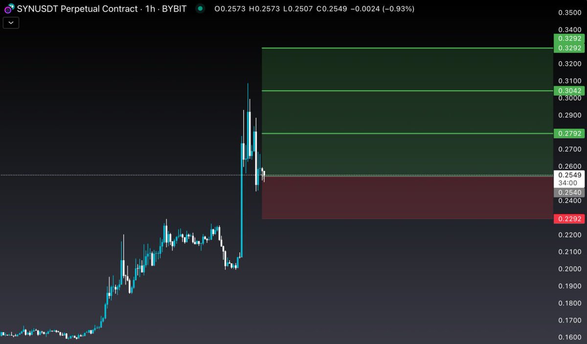 Roy__trader's tweet photo. $SYN to the sky 🌪️ https://t.co/BylvX4PxzI