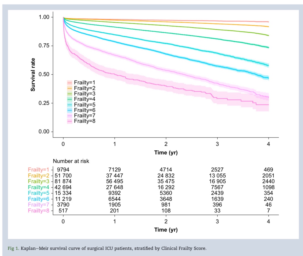 Ryo Ueno (@intensive_ryo) on Twitter photo 🧓🏽🛌 Frailty matters—even after surgery.
In this multicentre ICU cohort 🇦🇺(n=216k), frailty (CFS 5–8) was associated with significantly shorter 4-year survival 🕰️💔
🚨 New in BJA:
🔗 authors.elsevier.com/c/1k~Co1dCDydv4
<a href="/BJAJournals/">British Journal of Anaesthesia</a> 🧓🏽🛌 Frailty matters—even after surgery.
In this multicentre ICU cohort 🇦🇺(n=216k), frailty (CFS 5–8) was associated with significantly shorter 4-year survival 🕰️💔
🚨 New in BJA:
🔗 authors.elsevier.com/c/1k~Co1dCDydv4
<a href="/BJAJournals/">British Journal of Anaesthesia</a>