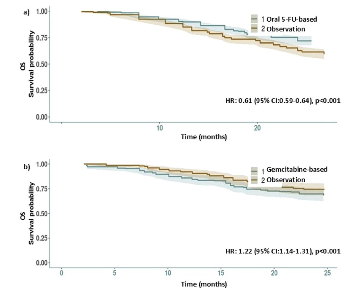 Adjuvant chemotherapy compared to observation in resected biliary tract cancers: Survival meta-analysis of phase-III controlled trials
European J Cancer
doi.org/10.1016/j.ejca…
👉4 trials: BILCAP, ASCOT, BCAT, PRODIGE-12
👉only ASCOT met 1° EP
🧐Not convincing, we need to do