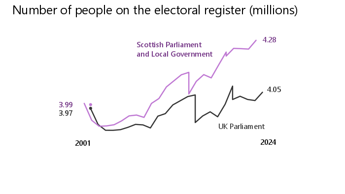 NatRecordsScot's tweet photo. 🗳️ Out now: People registered to vote in Scotland.
                  
Read the full report and access the data tables. 

➡️ https://t.co/ZVxTC79hUg

#NRSStats https://t.co/nrdXh5Yc3k