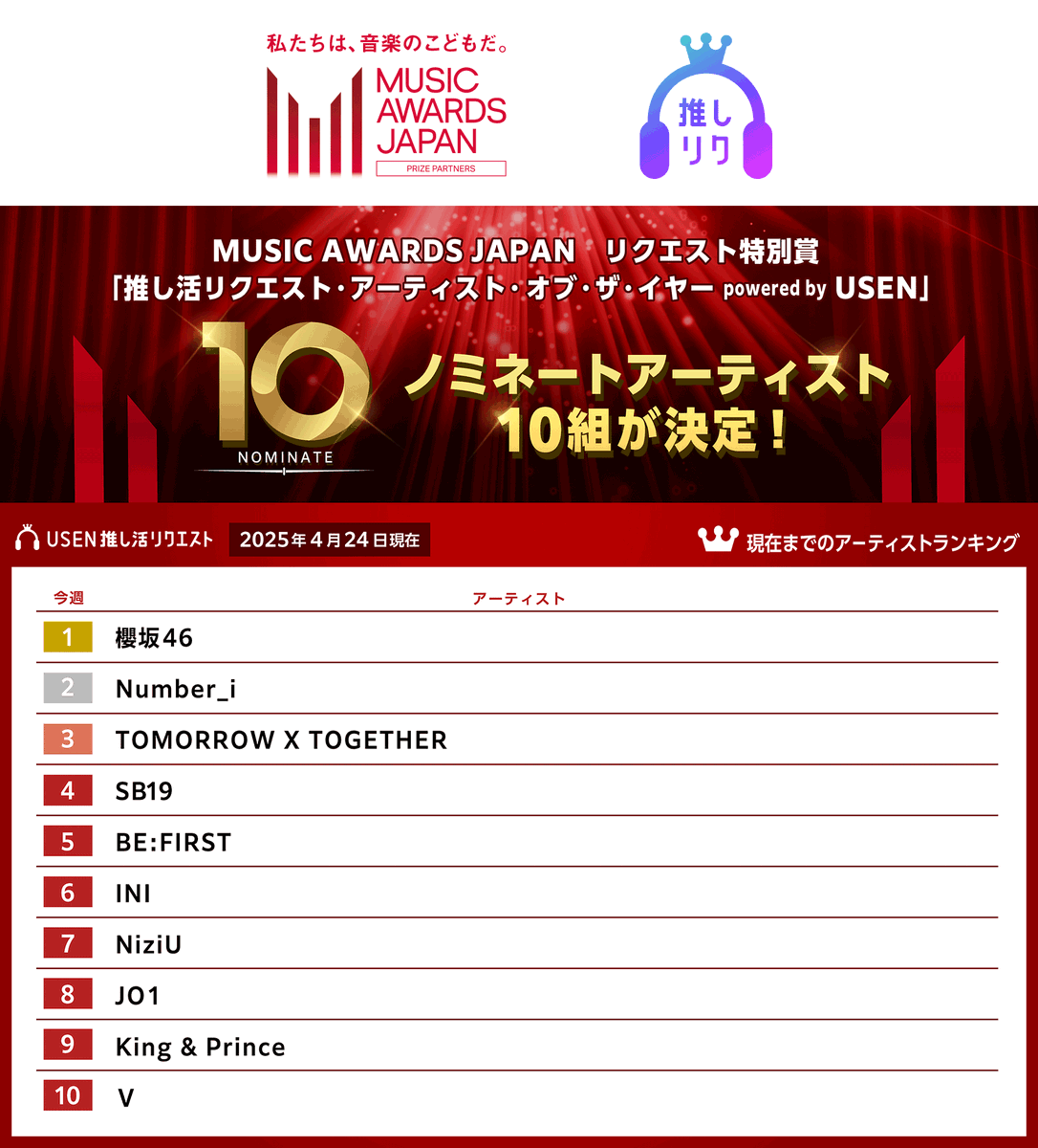 encore_inf's tweet photo. 「ノミネートアーティスト」10組のランキング途中経過（4月24日現在）を発表！
「MUSIC AWARDS JAPAN」リクエスト特別賞 「推し活リクエスト・アーティスト・オブ・ザ・イヤー powered by USEN」

https://t.co/TGF47G1QGs

#MUSICAWARDSJAPAN #MAJ2025 #USEN推し活リクエスト #推しリク #MAJ2025_推しリク #推し活リクエスト・アーティスト・オブ・ザ・イヤー #INI #V #SB19 #KingandPrince #櫻坂46 #JO1 #TOMORROW_X_TOGETHER #Number_i #NiziU #BEFIRST