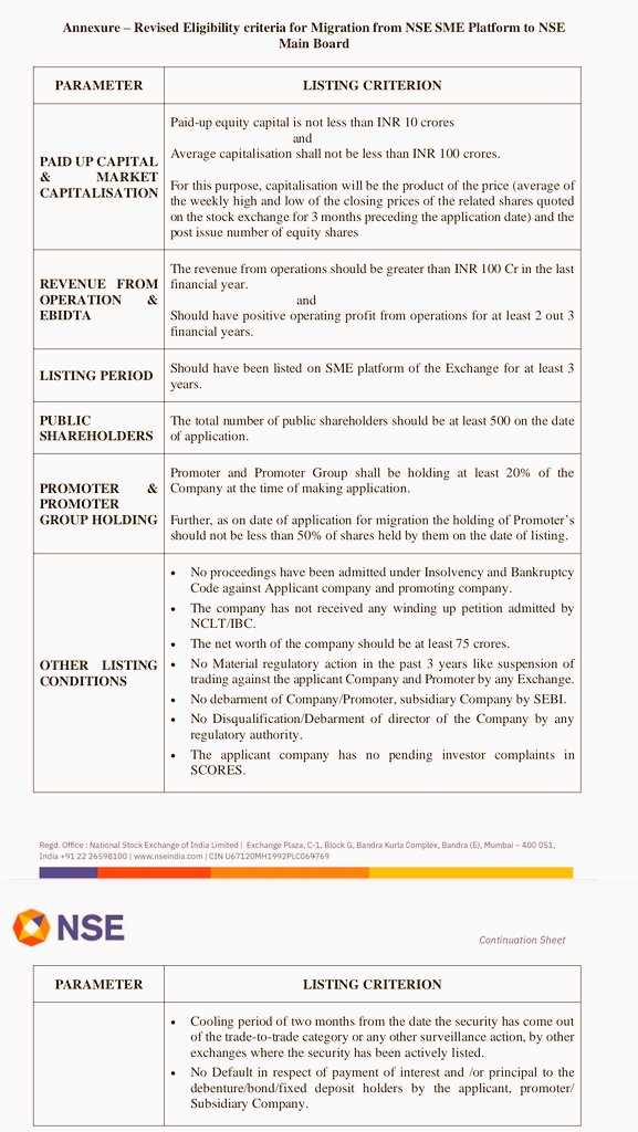 amitgupta0310's tweet photo. Criterion of migrating SME companies to the mainboard has been tightened. Minimum 3yrs of listing at SME platform. Minimum m-cap 100cr. No default of payments in 3yrs. No material SEBI case on the management in 3yrs. 

This, along with new SME IPO norms which came in Jan-2025, will clean up the segment. Many will never migrate and/or eventually be delisted.