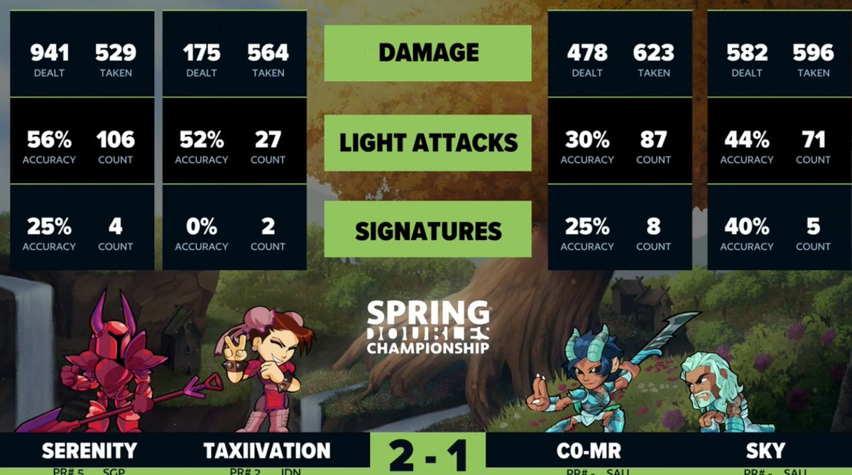 Do I hold the record for most damage dealt in a 2v2 tourney set?🤔🤔