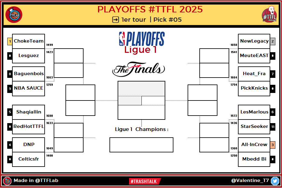 TTFLab's tweet photo. Playoffs #TTFL 2025

🏆 Ligue 1         
➡️ 1er tour | Pick #05           

#NBA | #NBAPlayoffs https://t.co/71gD1LGHRb