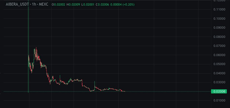 Crypto June ๐๐ฏ (@cryptojune777) on Twitter photo I am buying more of $AIBERA. It is back at the bottom of his range and $BTC is warming up for his next leg UP.
Also $BERA chain is still underrated, i expect when <a href="/berachain/">Berachain Foundation ๐ปโ</a> goes up, also <a href="/honeydotfun/">HoneyFun AI</a> will send higher. I am buying more of $AIBERA. It is back at the bottom of his range and $BTC is warming up for his next leg UP.
Also $BERA chain is still underrated, i expect when <a href="/berachain/">Berachain Foundation ๐ปโ</a> goes up, also <a href="/honeydotfun/">HoneyFun AI</a> will send higher.