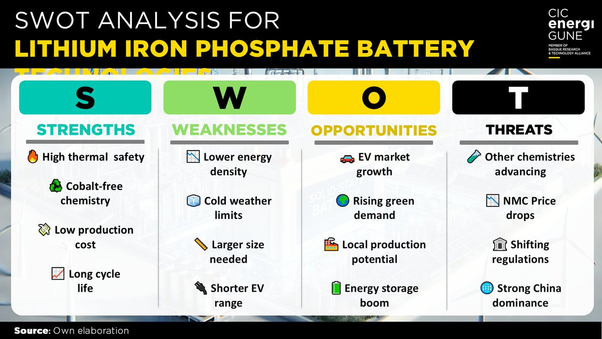 🔋 LFP #Batteries: SWOT Analysis 🌍

#LFP batteries are cost-effective and sustainable, but face challenges like lower energy density. Explore the strengths, weaknesses, opportunities, and threats shaping their future.