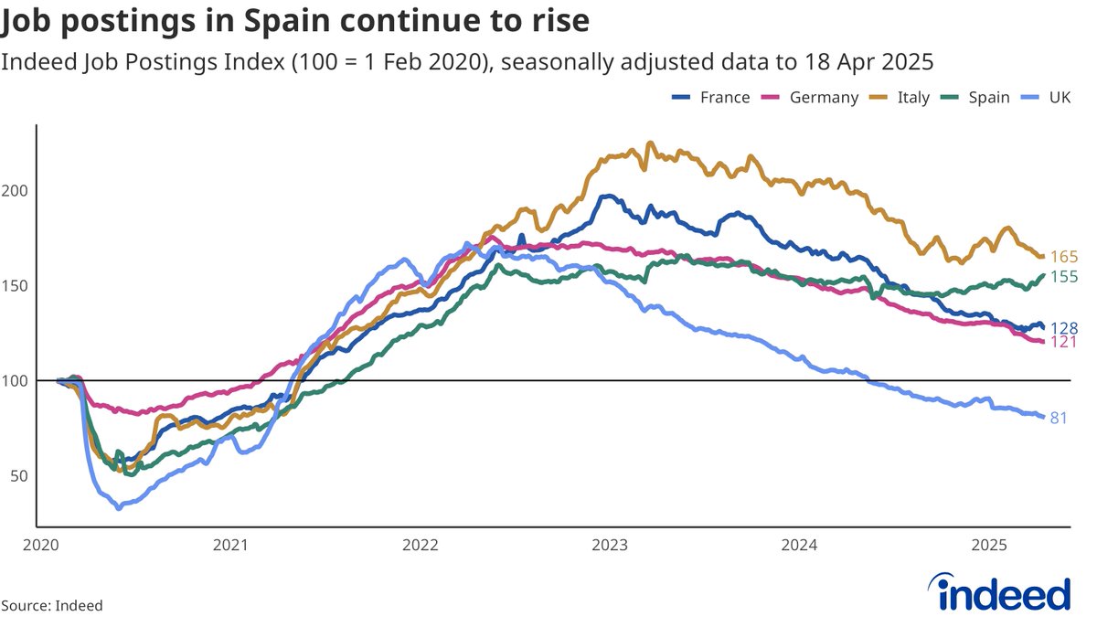 Pawel Adrjan (@paweladrjan) on Twitter photo ๐ New job posting data shows a growing North-South divide in Europeโs labour market as of mid-April:
๐ช๐ธ Spain up 4% in the past month, now 65% above pre-pandemic levels
๐ฎ๐น Italy high & holding steady
๐ฉ๐ช Germany & ๐ฌ๐ง UK sliding
No crash anywhere (yet) but a continued divergence ๐ New job posting data shows a growing North-South divide in Europeโs labour market as of mid-April:
๐ช๐ธ Spain up 4% in the past month, now 65% above pre-pandemic levels
๐ฎ๐น Italy high & holding steady
๐ฉ๐ช Germany & ๐ฌ๐ง UK sliding
No crash anywhere (yet) but a continued divergence