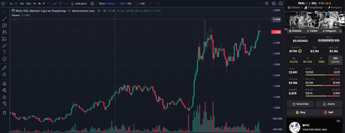 MemeToken_'s tweet photo. $REAL on top 2 SOL TRENDING

EZ87vkWv5coVJiRRikXQXkWaN5EBiN1yC5tjySYepump

When the project reaches 5m, there will be a sol giveaway event on this channel. 
Please join and comment the wallet link below this post!!!

TO GET SOL GIVE AWAY CLICK FOLLOW ME AND USE 
@Turboxbot https://t.co/ioe6ANjrOY