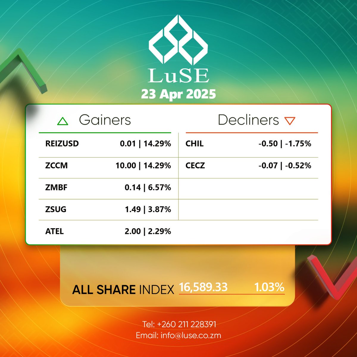 Serious price action yesterday, and some stable market growth. Get in on the action! Want to get in on the gains? Download the LuSE App right now! bit.ly/m/luse. Reach out on wa.me/260778283516 for query resolution.
📷