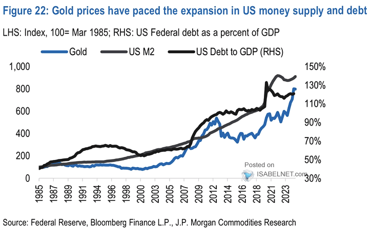ISABELNET_SA's tweet photo. 📌 Gold
Historically, gold prices have tracked the expansion of the money supply and have responded to increases in US government debt
👉 https://t.co/fAILhp0vXg
h/t @jpmorgan #gold $gold $gld #gld #M2 #debt https://t.co/GHkigX88hf