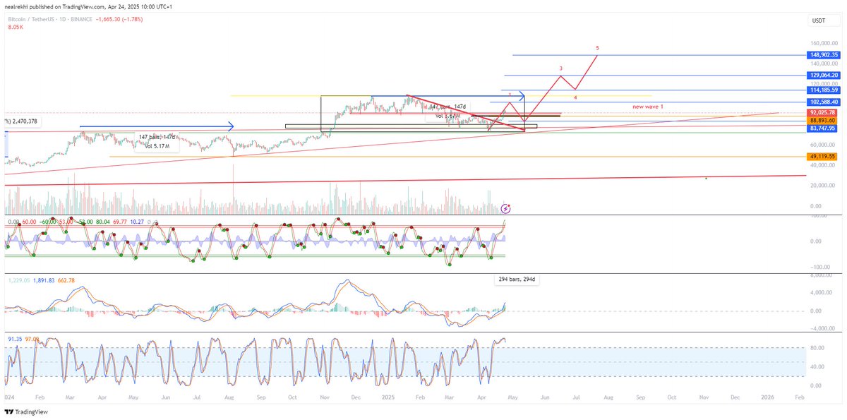 AnalyticsSingh's tweet image. 📈 #Bitcoin Wave Theory in play 🧠
Mapping a potential 5-wave move – subject to Wave 1 confirmation ⚠️
🟥 Wave 1: $101K–$102K
🟧 Wave 2: $82K–$85K (retracement zone)
🟨 Wave 3: $129K 🚀
🟦 Wave 4: $114K
🟩 Wave 5: $148K 🎯
Indicators flashing bullish:
✅ MACD cross
✅ Stoch RSI…