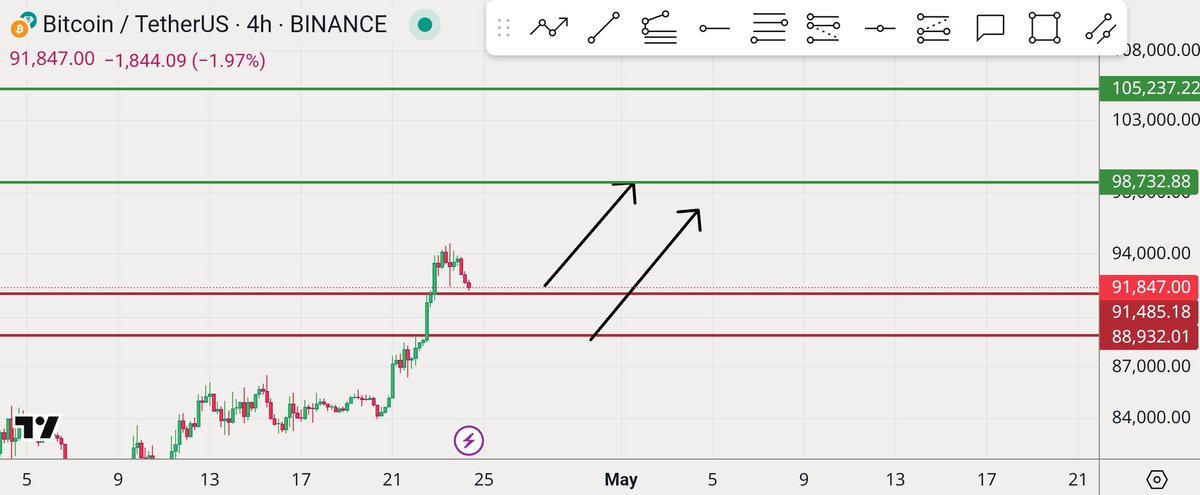 crypto_wizardb's tweet photo. 🔥 Crypto Wizard Returns

#BTC New Analysis:
📌 Key Range: $88,900 - $91,500
🎯 Next Targets: Marked with Green Lines
I will update again🔥
#Bitcoin #Crypto #ALTSEASON https://t.co/qFP61XD7Be