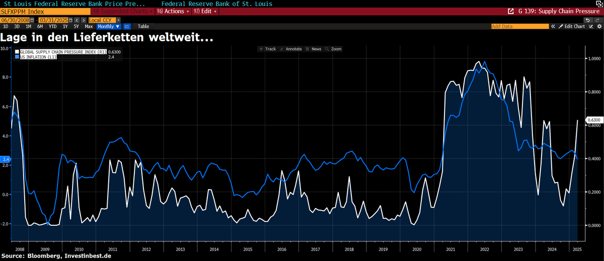Lieferkettenproblematik korreliert unweigerlich mit Inflation
Die letzten Daten zu den Lieferketten sind besorgniserregend...

Trump fordert Zinssenkungen, doch was ist wenn Jerome Powell bald die Zinsen erhöhen muss? Treffen sollte das die Märkte im Q3 2025!