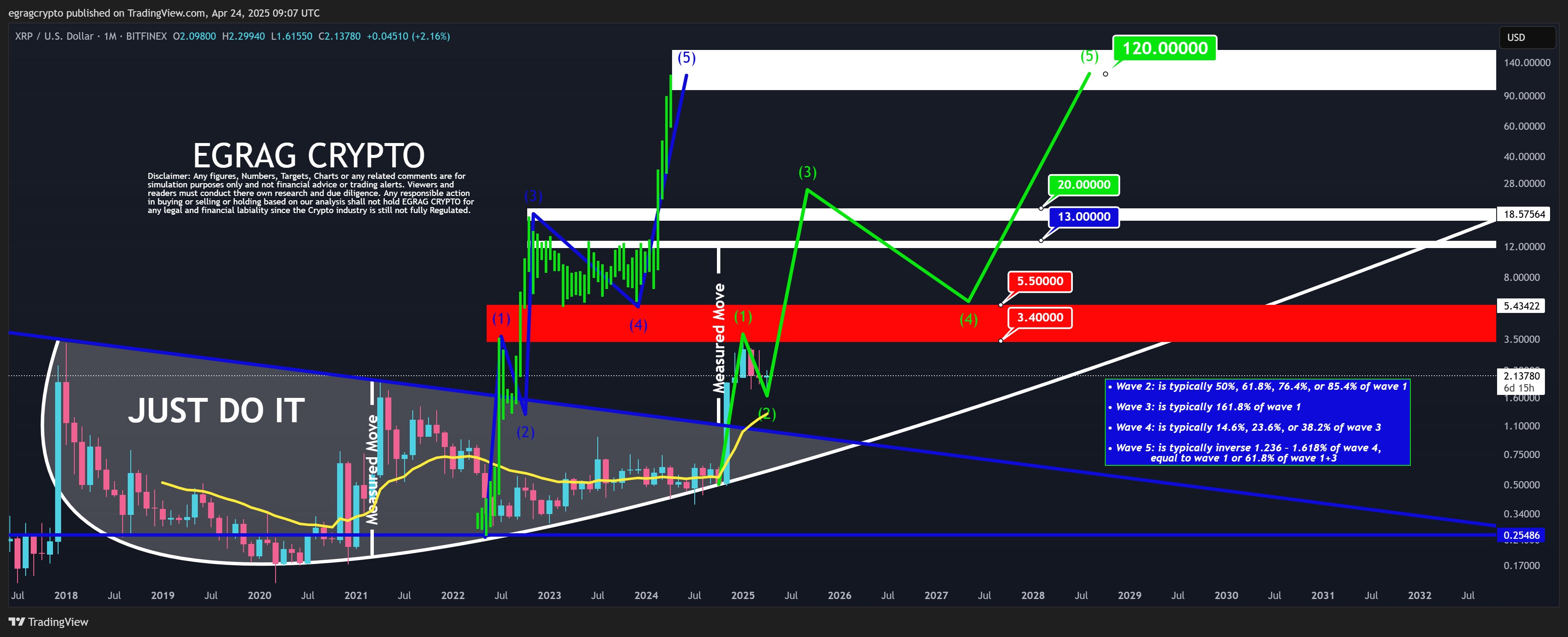 XRP 1M Chart EGRAG Crypto